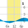 Tide chart for Wetappo Creek, East Bay, St. Andrew Bay, Florida on 2023/02/1