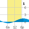 Tide chart for Wetappo Creek, East Bay, Florida on 2023/03/1