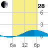 Tide chart for Wetappo Creek, East Bay, Florida on 2023/03/28