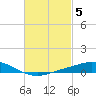 Tide chart for Wetappo Creek, East Bay, Florida on 2023/03/5