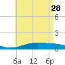 Tide chart for Wetappo Creek, East Bay, St. Andrew Bay, Florida on 2023/05/28