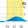 Tide chart for Wetappo Creek, East Bay, Florida on 2023/06/21