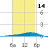 Tide chart for Wetappo Creek, East Bay, St. Andrew Bay, Florida on 2024/02/14