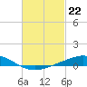 Tide chart for Wetappo Creek, East Bay, St. Andrew Bay, Florida on 2024/02/22