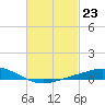 Tide chart for Wetappo Creek, East Bay, St. Andrew Bay, Florida on 2024/02/23