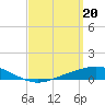 Tide chart for Wetappo Creek, East Bay, St. Andrew Bay, Florida on 2024/03/20