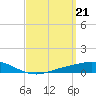 Tide chart for Wetappo Creek, East Bay, St. Andrew Bay, Florida on 2024/03/21