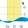 Tide chart for Wetappo Creek, East Bay, St. Andrew Bay, Florida on 2024/03/5
