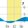 Tide chart for Wetappo Creek, East Bay, St. Andrew Bay, Florida on 2024/03/7