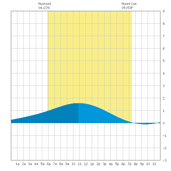 Tide chart for Wetappo Creek, East Bay on 2025/05/10