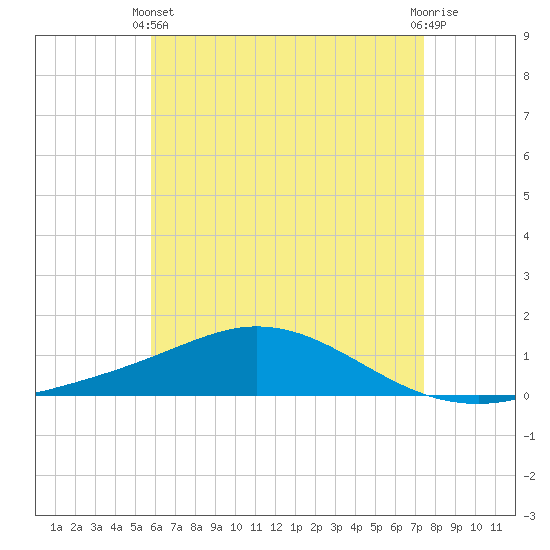 Tide chart for Wetappo Creek, East Bay on 2025/05/11