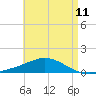 Tide chart for Wetappo Creek, East Bay, Florida on 2025/05/11