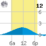Tide chart for Wetappo Creek, East Bay, Florida on 2025/05/12
