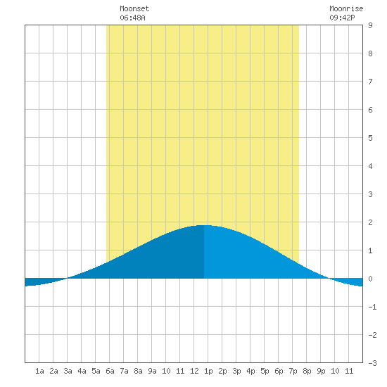Tide chart for Wetappo Creek, East Bay on 2025/05/14