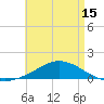 Tide chart for Wetappo Creek, East Bay, Florida on 2025/05/15