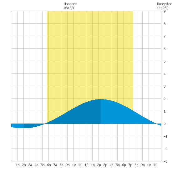 Tide chart for Wetappo Creek, East Bay on 2025/05/16