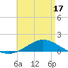 Tide chart for Wetappo Creek, East Bay, Florida on 2025/05/17