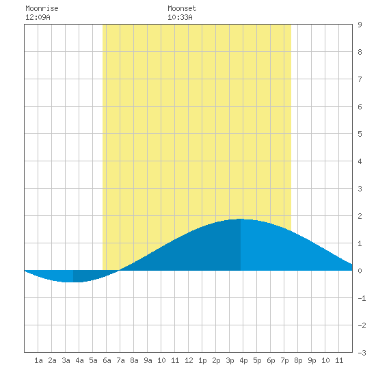 Tide chart for Wetappo Creek, East Bay on 2025/05/18