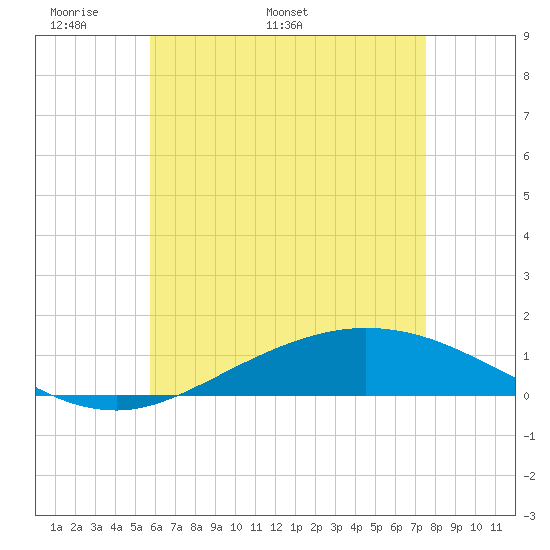 Tide chart for Wetappo Creek, East Bay on 2025/05/19