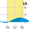 Tide chart for Wetappo Creek, East Bay, Florida on 2025/05/19