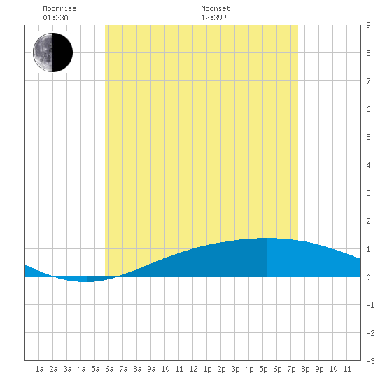 Tide chart for Wetappo Creek, East Bay on 2025/05/20