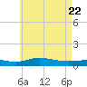 Tide chart for Wetappo Creek, East Bay, Florida on 2025/05/22
