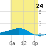 Tide chart for Wetappo Creek, East Bay, Florida on 2025/05/24