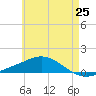 Tide chart for Wetappo Creek, East Bay, Florida on 2025/05/25