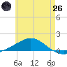 Tide chart for Wetappo Creek, East Bay, Florida on 2025/05/26