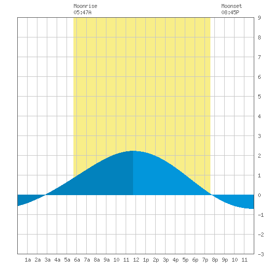 Tide chart for Wetappo Creek, East Bay on 2025/05/27