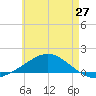 Tide chart for Wetappo Creek, East Bay, Florida on 2025/05/27