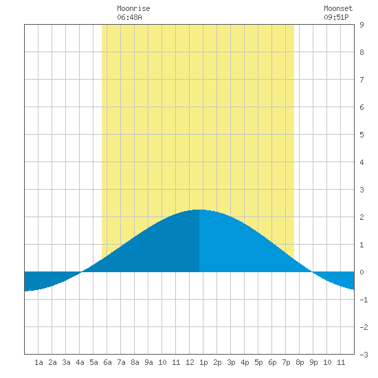 Tide chart for Wetappo Creek, East Bay on 2025/05/28