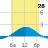 Tide chart for Wetappo Creek, East Bay, Florida on 2025/05/28