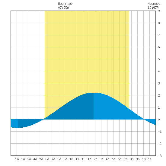 Tide chart for Wetappo Creek, East Bay on 2025/05/29