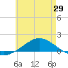 Tide chart for Wetappo Creek, East Bay, Florida on 2025/05/29