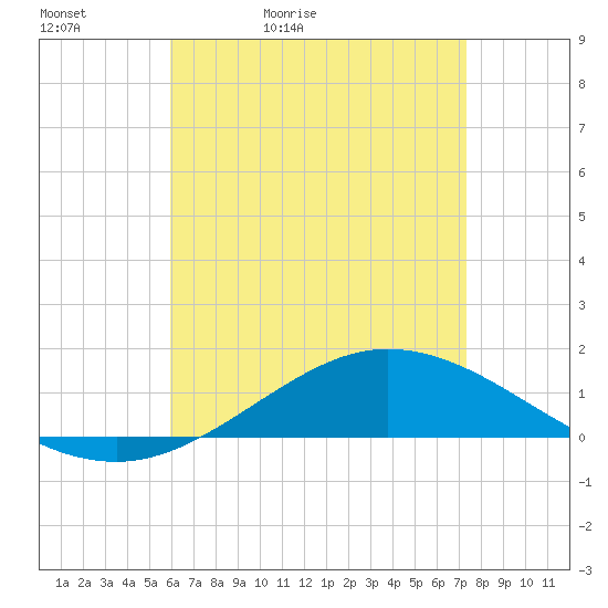 Tide chart for Wetappo Creek, East Bay on 2025/05/02