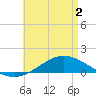 Tide chart for Wetappo Creek, East Bay, Florida on 2025/05/2