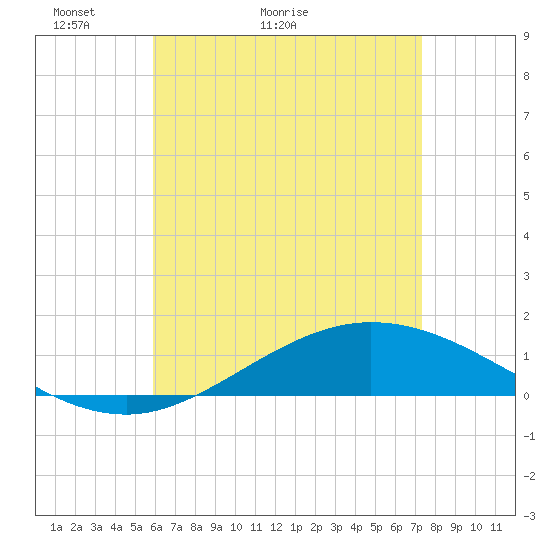 Tide chart for Wetappo Creek, East Bay on 2025/05/03