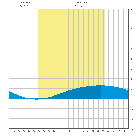 Tide chart for Wetappo Creek, East Bay on 2025/05/05