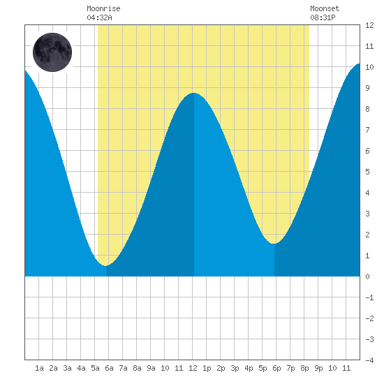 Tide Chart for 2021/07/9