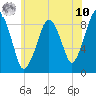 Tide chart for Weymouth Fore River Bridge, Massachusetts on 2025/07/10