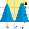 Tide chart for Weymouth Fore River Bridge, Massachusetts on 2025/07/18