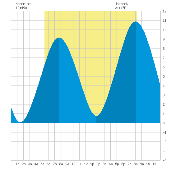 Tide chart for Weymouth Fore River Bridge on 2025/07/20