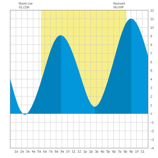 Tide chart for Weymouth Fore River Bridge on 2025/07/21