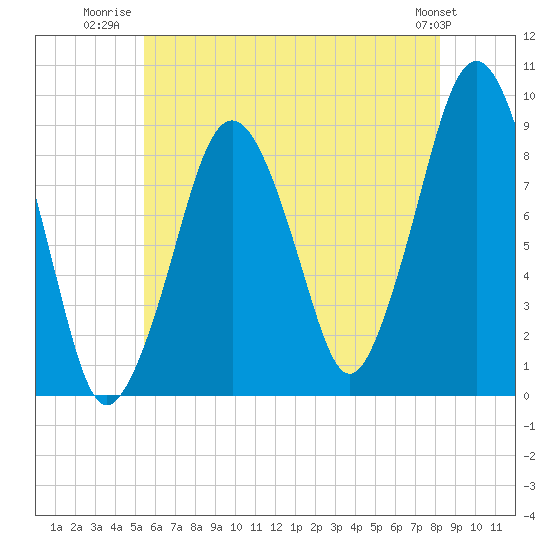 Tide chart for Weymouth Fore River Bridge on 2025/07/22
