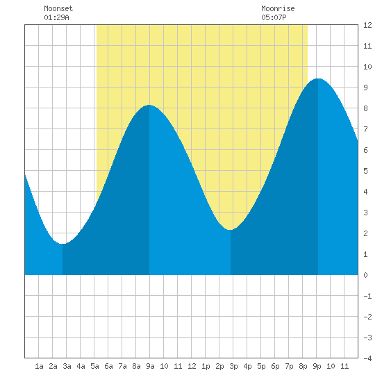 Tide chart for Weymouth Fore River Bridge on 2025/07/06