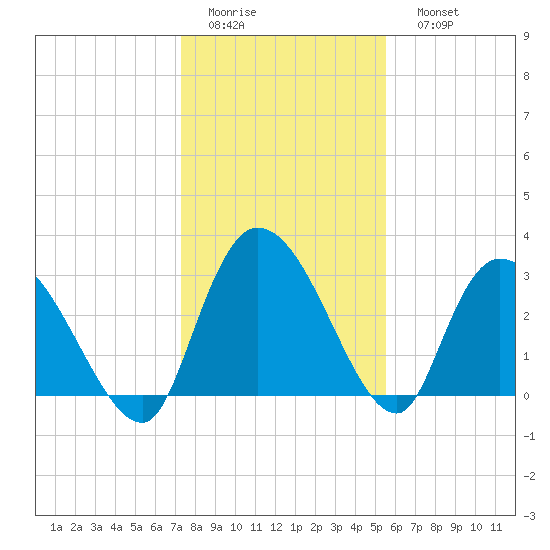 Tide Chart for 2021/01/14