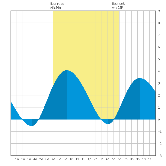 Tide Chart for 2021/02/10