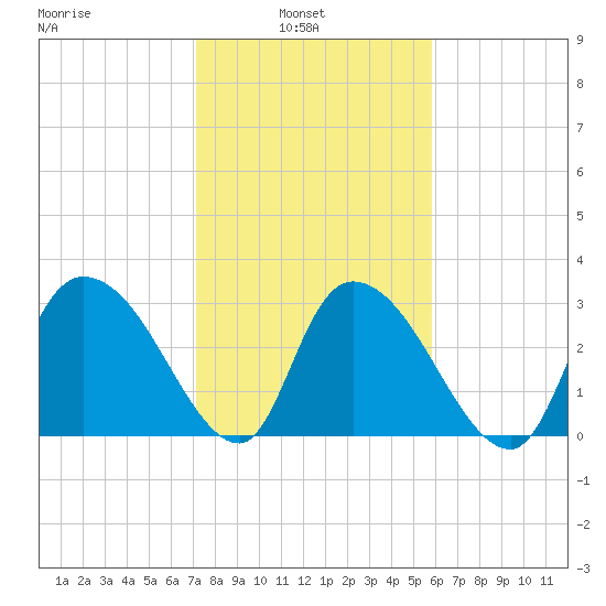 Tide Chart for 2021/02/3