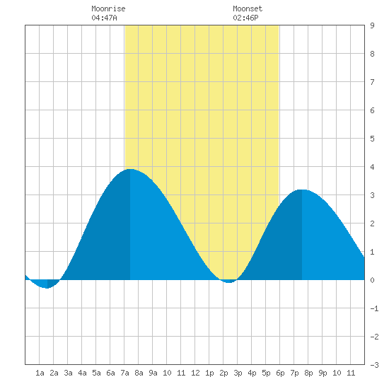 Tide Chart for 2021/02/8